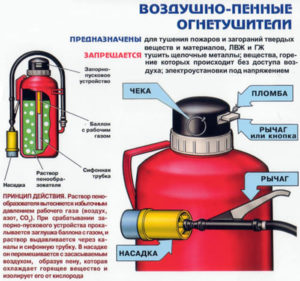 огнетушитель, правила пользования водопенным огнетушителем